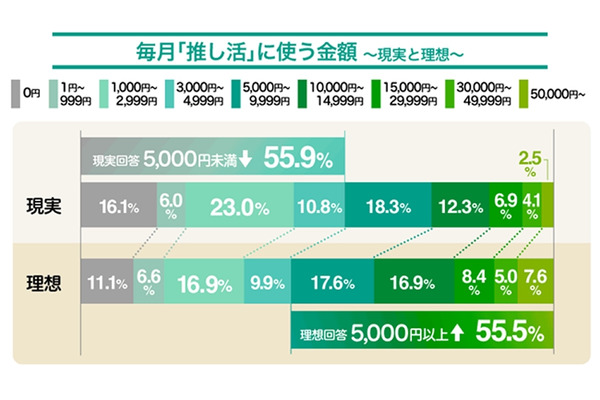 【8.8%の人が推し活費用を投資から捻出】推し活とお金に関する実態調査 画像