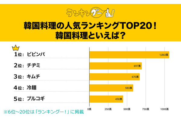 韓国料理「人気ランキング」納得のTOP5発表　1位は「手軽に満足できる一品」 画像