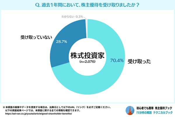 株主優待の実態調査　投資している7割が優待を受け取っている 画像