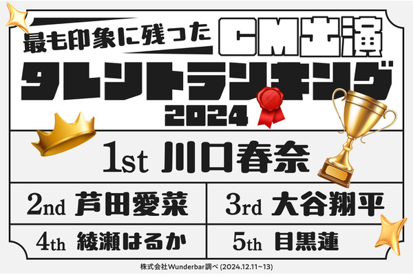 2024年のタレントCM影響力ランキング発表　2025年のトレンドも 画像