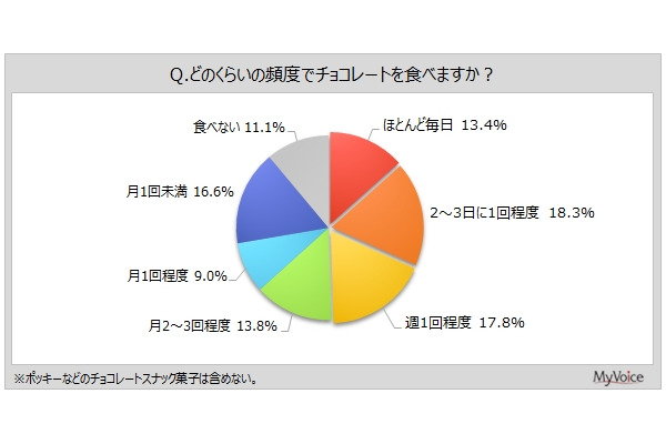 チョコレート愛好者の嗜好と購買動向に迫る　機能性チョコレートを食べた人は5割強に 画像