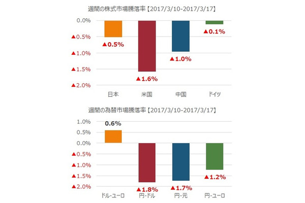 先週の市況をダイジェストで振り返る（3月第3週） 画像