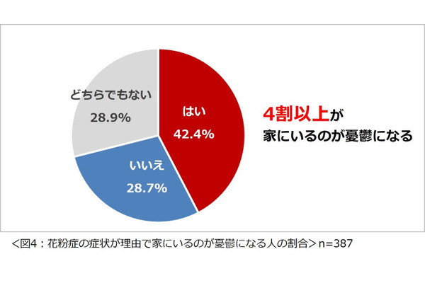 花粉症に関する意識調査2025　パフォーマンスが落ちると感じたことがある人は8割以上 画像