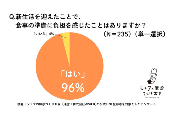 新生活応援！「シェフの無添つくりおき」キャンペーン　初回注文時に33％オフと送料無料 画像