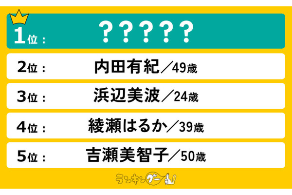 【「なりたい顔」ランキング発表】2位は内田有紀がランクイン 画像