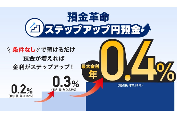 【特別金利最大年0.4%】PayPay銀行、「ステップアップ円預金」を開始 画像