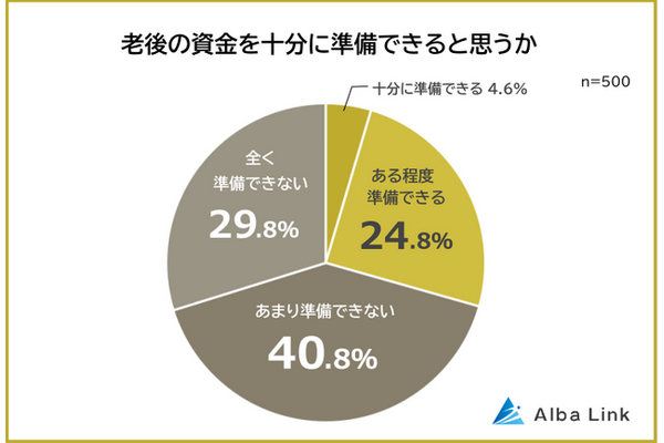 「老後資金対策」7割が準備不足を実感... 不安の理由1位は「十分な年金をもらえないこと」 画像