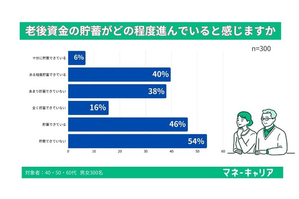 「老後5000万問題」が現実味？シニアの約5割が「貯蓄できていない」と回答 画像
