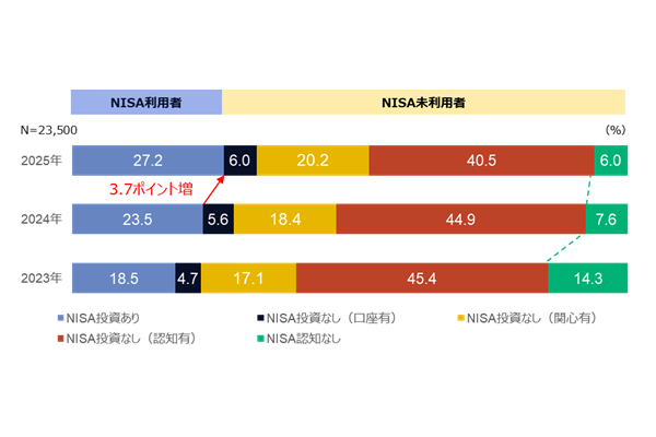 新NISA開始から1年、利用状況は？NISA利用者の75%が株価下落時も「何もしなかった」 画像