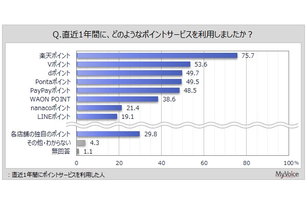 【2025年最新ポイントサービス利用状況】スマホアプリ利用者増加傾向 画像