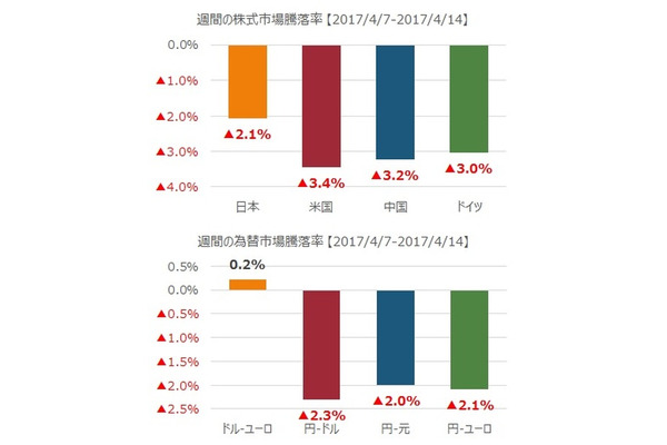 先週の市況をダイジェストで振り返る（4月第2週） 画像