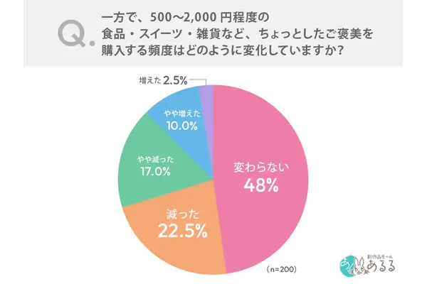 物価高でプチ贅沢も節約対象に？ご褒美消費を控える人4割【あるるモール調査】 画像