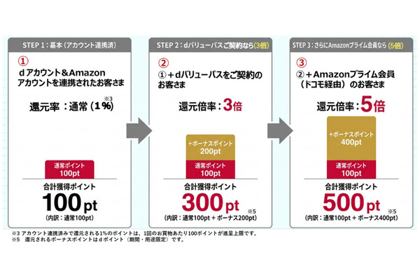 dバリューパスに新特典！毎月5日のAmazon買い物でdポイント最大5倍還元 画像
