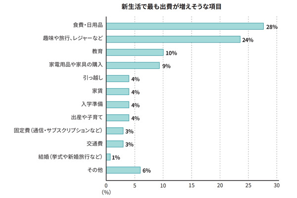 春の新生活で出費増加見込みは67％【ソニー銀行調査】 画像
