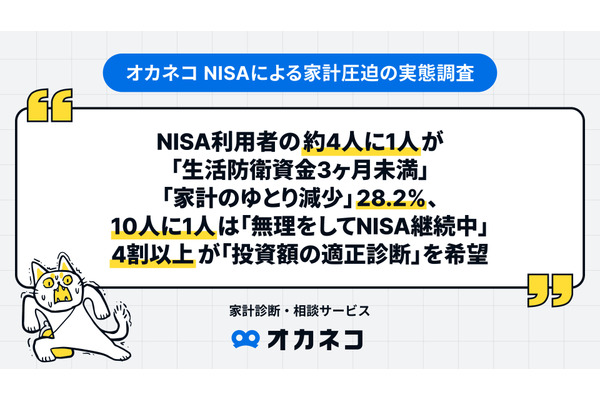 新NISAで生活費を削る人が続出？物価高騰で10人に1人が無理して積立継続【オカネコ調査】 画像