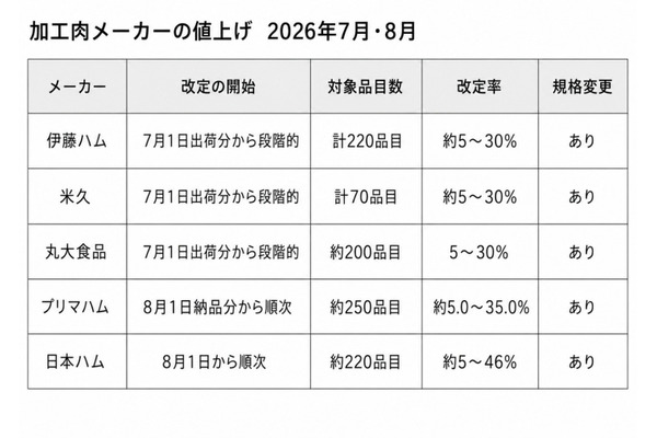 ハムもソーセージも8月から値上げ。家計目線で受け止め方を整理 画像