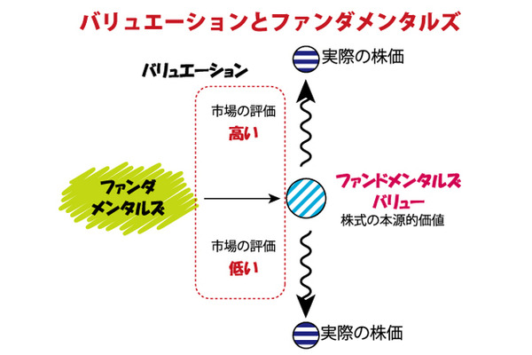 「バリュエーション」と「ファンダメンタルズ」は株価の表と裏 画像
