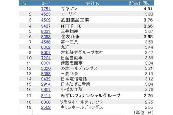 NISAで買われる株（銘柄）を大予測　配当利回りと時価総額が鍵 画像