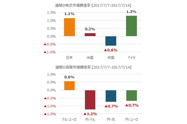先週の市況をダイジェストで振り返る（7月第2週） 画像