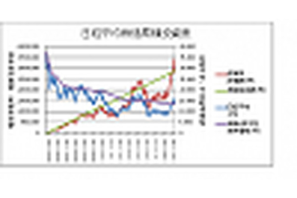 第3の投資選択「ゆったりした資産形成法」（3）～インデックス投信をドル平均法で購入した場合の効果 画像