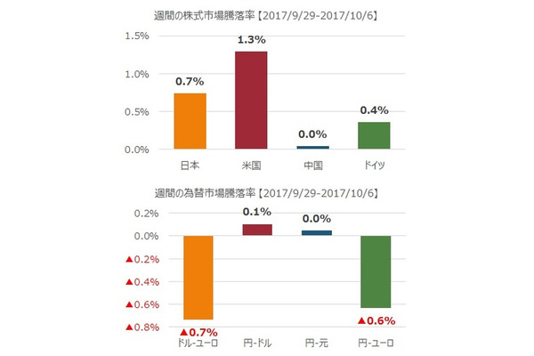 先週の市況をダイジェストで振り返る（10月第1週） 画像