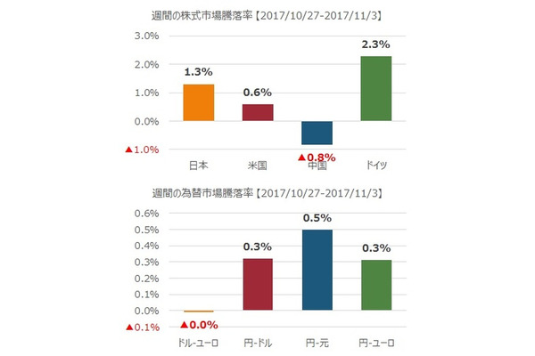 先週の市況をダイジェストで振り返る（11月第1週） 画像