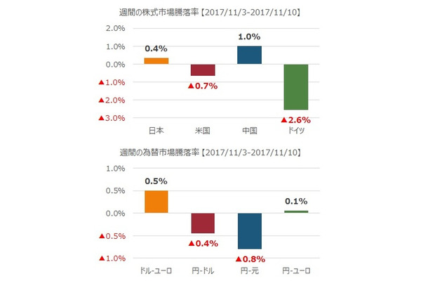 先週の市況をダイジェストで振り返る（11月第2週） 画像