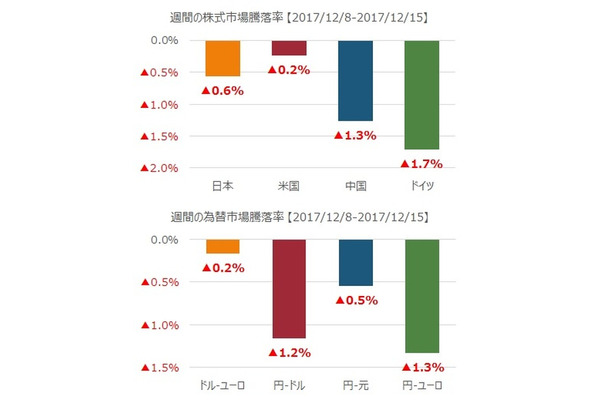 先週の市況をダイジェストで振り返る（12月第3週） 画像