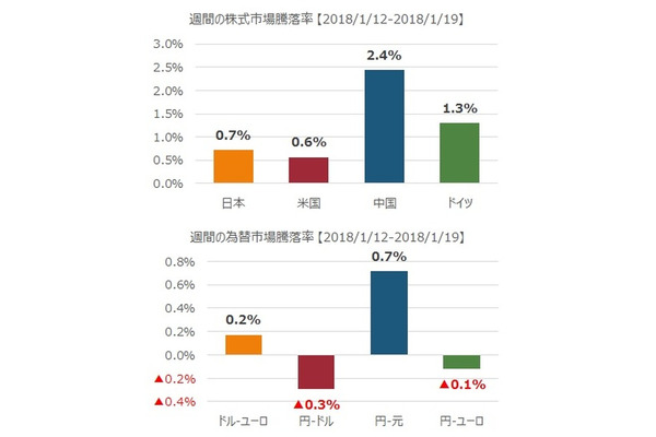 先週の市況をダイジェストで振り返る（1月第3週） 画像
