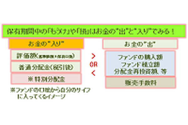 投資信託を始めるなら最低限”このポイント”を押さえておこう 画像