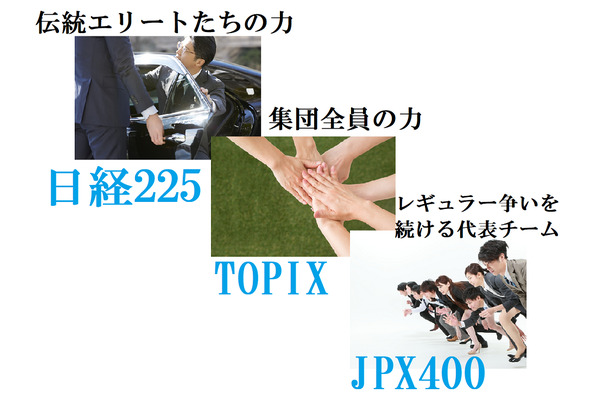 投資信託の、種類が多すぎて困る…とお悩みの方に　「日経225」「TOPIX」「JPX400」の性格を一言で表して説明します。 画像
