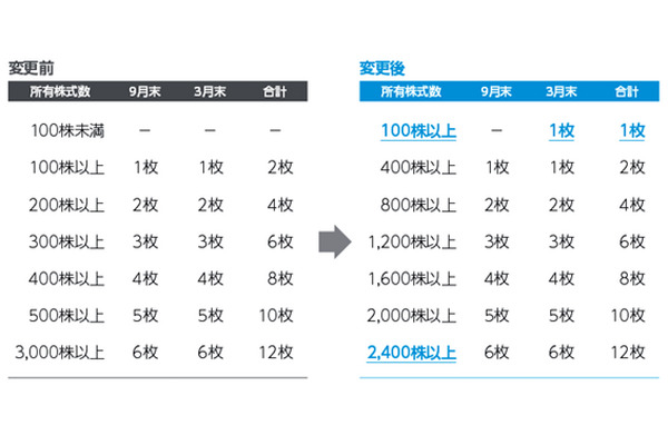 株式分割を実施したオリエンタルランドは買いか？　調べてみた 画像