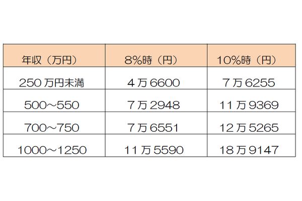上がるのは消費税だけではない！来年から上がる税と２つの保険料 画像
