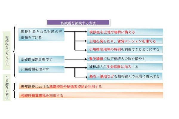 相続税はちょっとした工夫で節税できます！ 画像