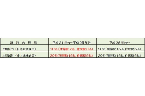 株の売買で損をすると、還付を受けられる場合があります！ 画像