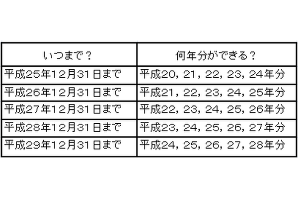 確定申告していない年分の所得税還付はいつまでできる？ 画像