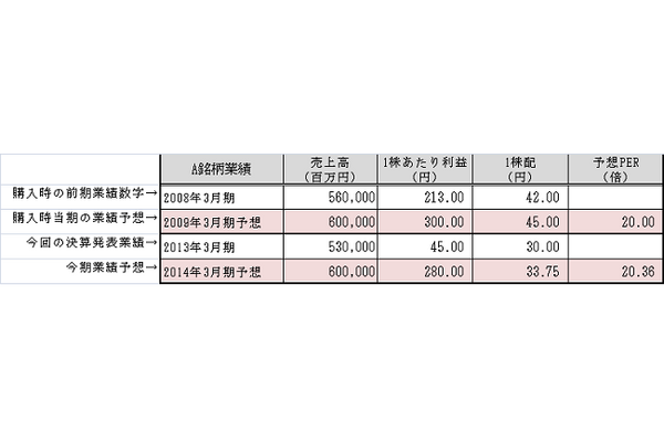 塩漬け株を「いつ売ろうか？」と思った時にとるべき思考法 画像