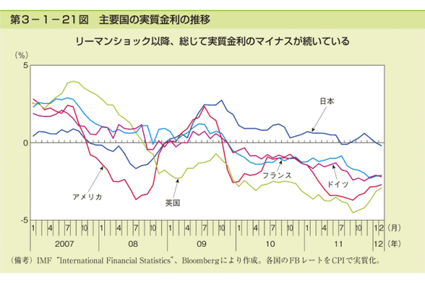“名目金利”ばかりに振り回されず、「実質金利」で考えよう！ 画像