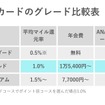 ANAクレジットカードおすすめ4選　1番お得なキャンペーン、最強マイル獲得＆交換シミュレーションも公開