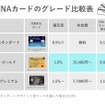 ANAクレジットカードおすすめ4選　1番お得なキャンペーン、最強マイル獲得＆交換シミュレーションも公開