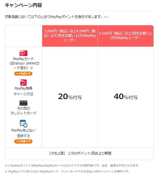 PayPay×花王キャンペーンの還元詳細