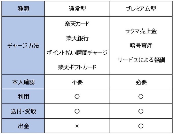 チャージ方法によって残高は「基本型」「プレミアム型」に分かれる