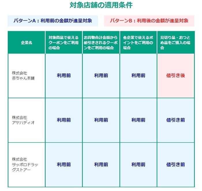 d払い×花王キャンペーンのクーポン適用条件