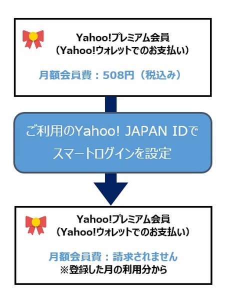 Yahoo!プレミアムの月会費が508円が無料に