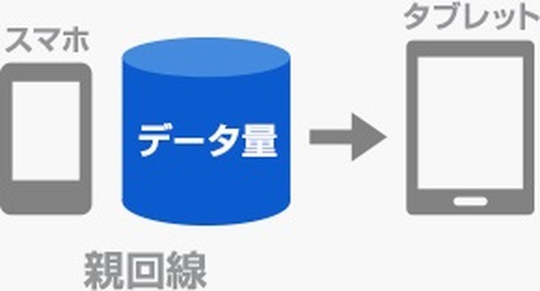 利用・併用できないサービスがある