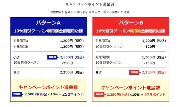 行きたい店舗が「クーポンやポイントを使えるかどうか」