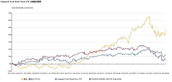 世界株価指数とTOPIXの推移