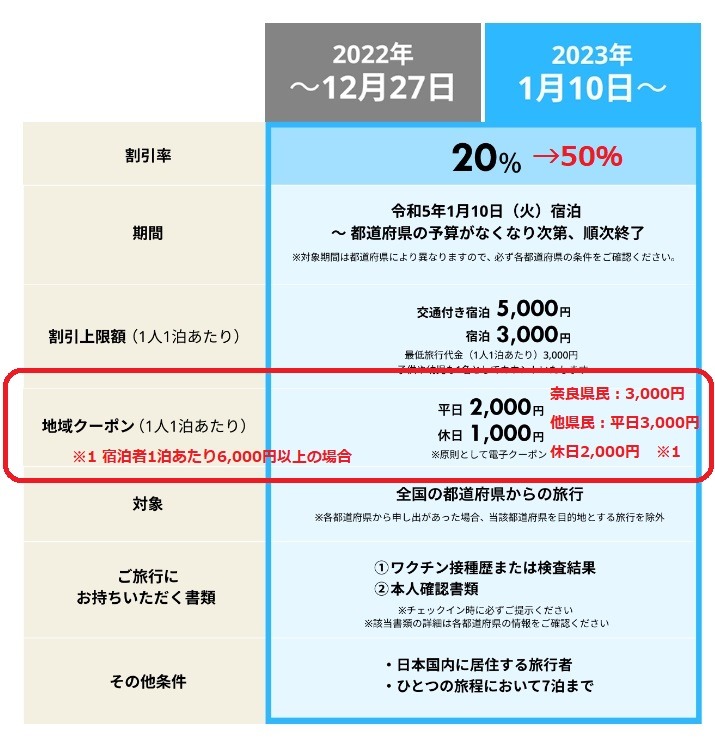 地域クーポンも奈良県は「増額」