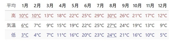 横浜市の平均気温