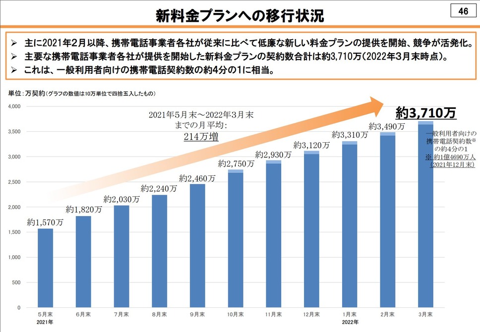 新料金プランへの移行状況